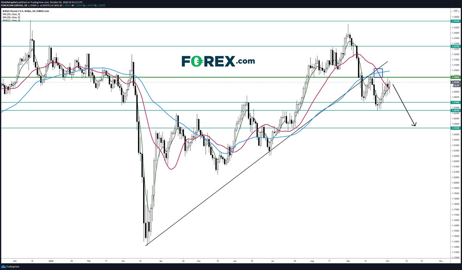 Chart analysis of Pound Sterling(GBP) to US Dollar(USD) by FOREX.com