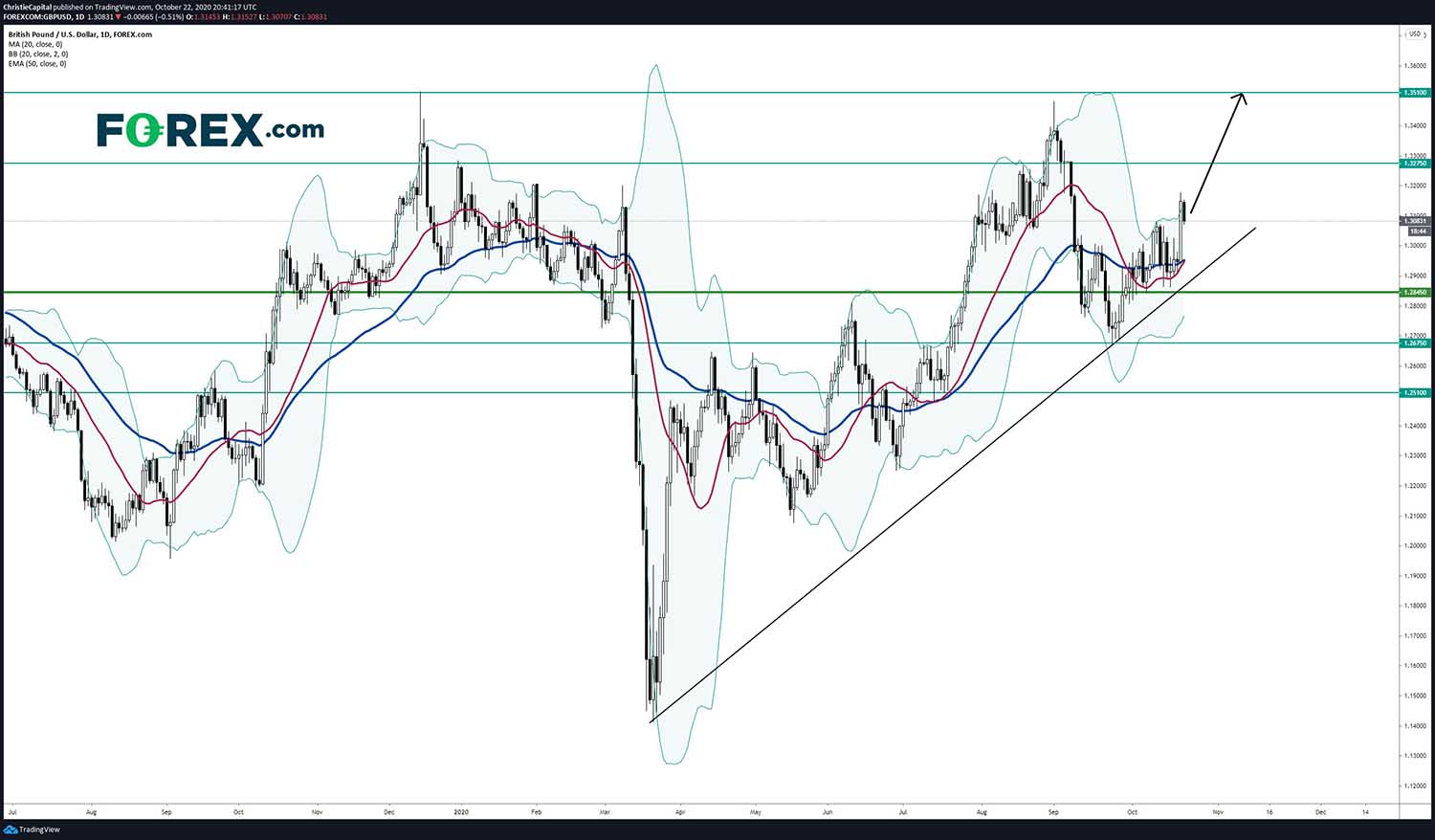 GBPUSD Rebound Prevails