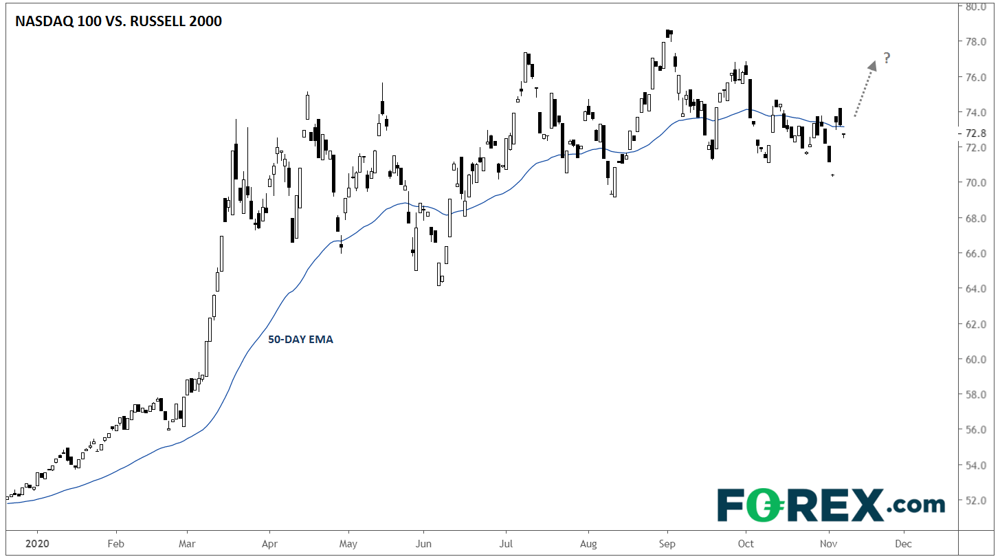 Market chart analysing the positive trend for Nasdaq 100 vs Russell 2000. Published in November 2020 by FOREX.com