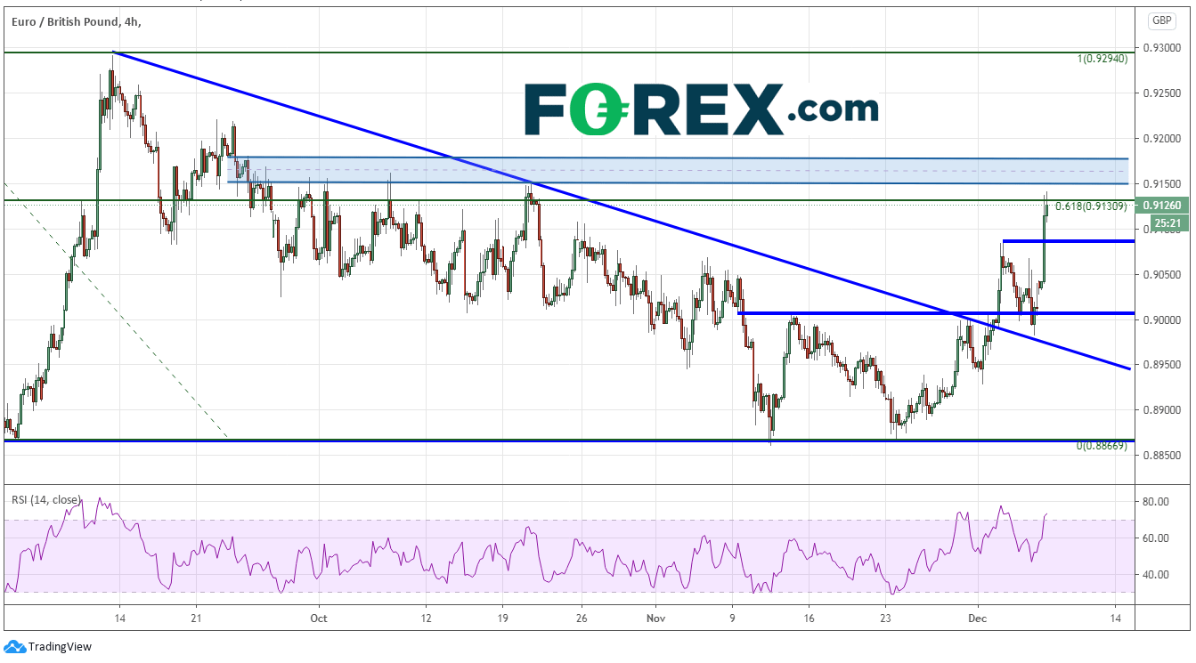 Chart demonstrating the performance of the EUR against the British pound. Published in December 2020 by FOREX.com