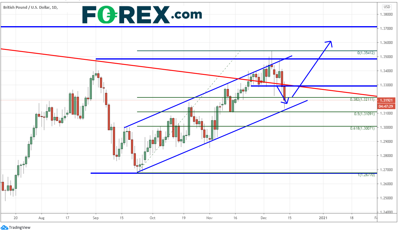 Chart demonstrating Pound Sterling(GBP) to US Dollar(USD) performance. Published in December 2020 by FOREX.com