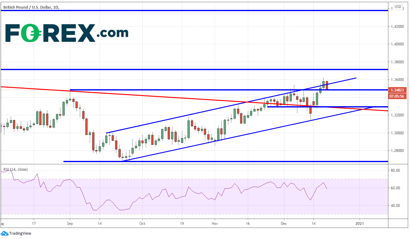 Chart demonstrating the GBP to USD performance. Published in December 2020 by FOREX.com