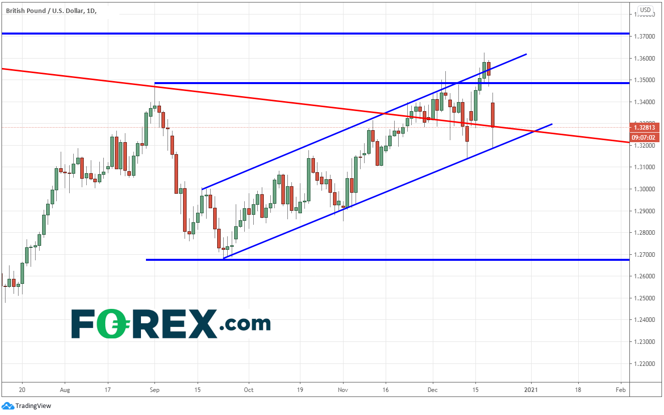 Chart demonstrating a positive trend between the British pound and the US Dollar . Published in December 2020 by FOREX.com