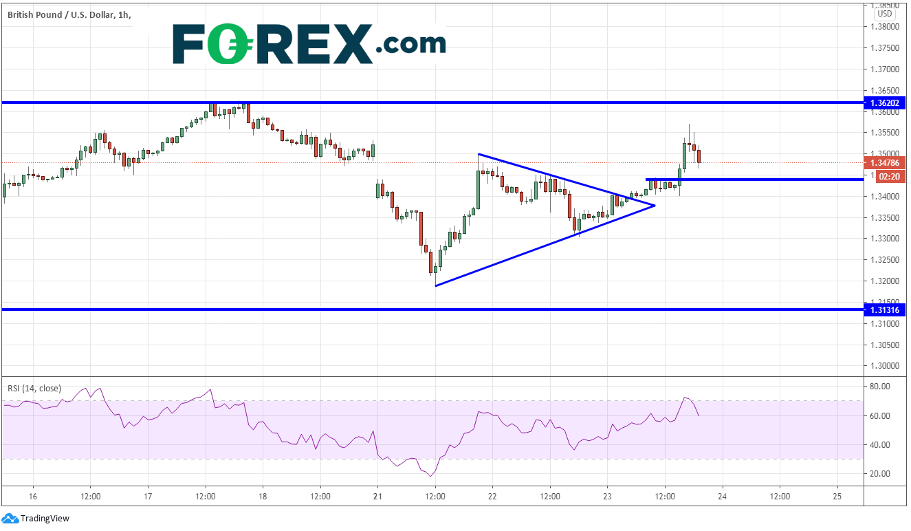 Chart with fluctuations in GBP and USD, inferring a Brexit deal could be reached. Published in December 2020 by FOREX.com