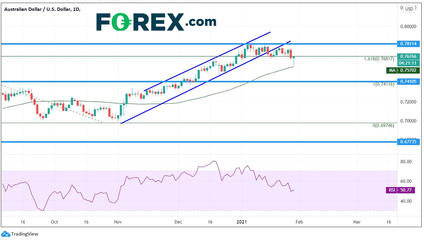 Chart shows a hanging man formation of the AUD against the USD. Published in January 2021 by FOREX.com