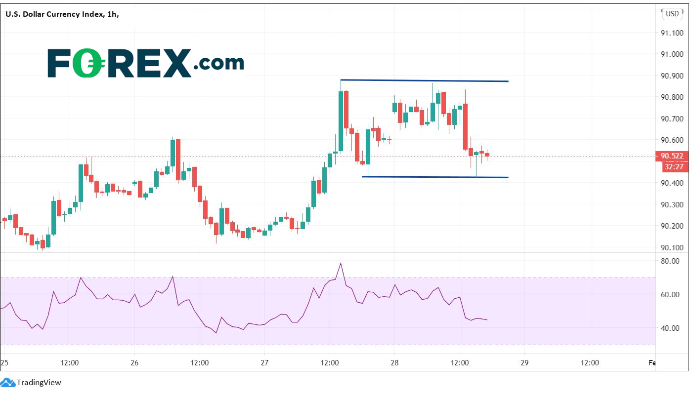 Chart analysis of the US Currency index. Published in January 2021 by FOREX.com