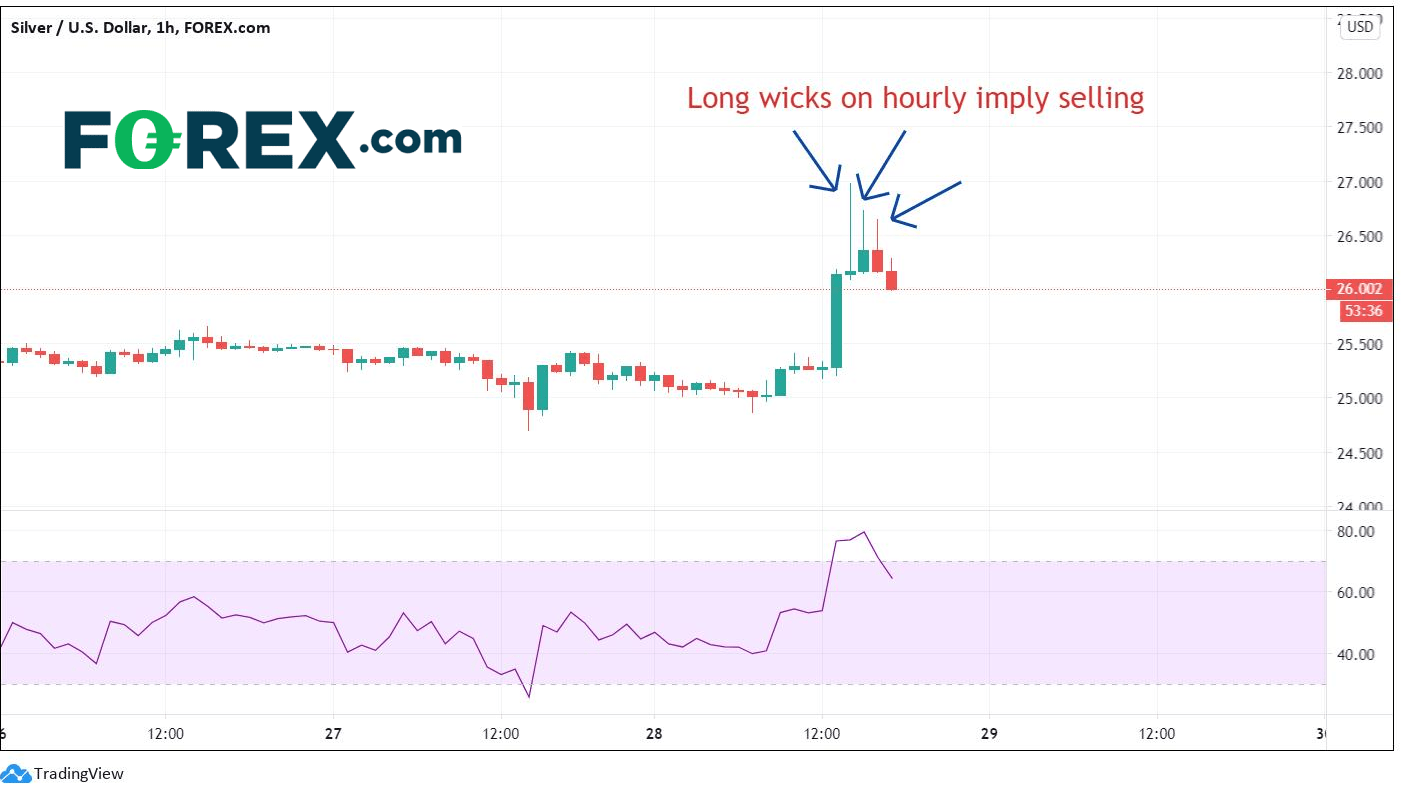 Chart analysis of silver vs US Dollar with long wicks on chart. Published in January 2021 by FOREX.com