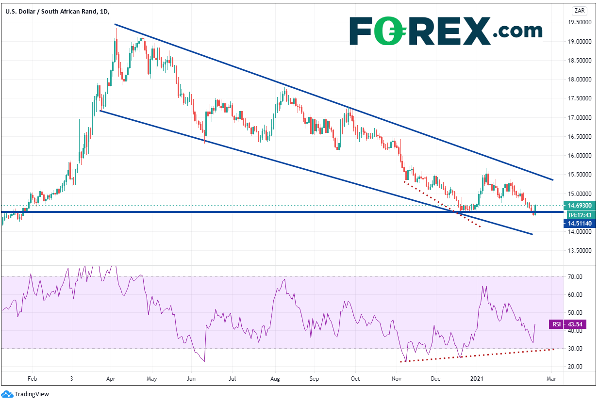 Chart analysis of USD against the South African Rand. Published in April 2021 by FOREX.com