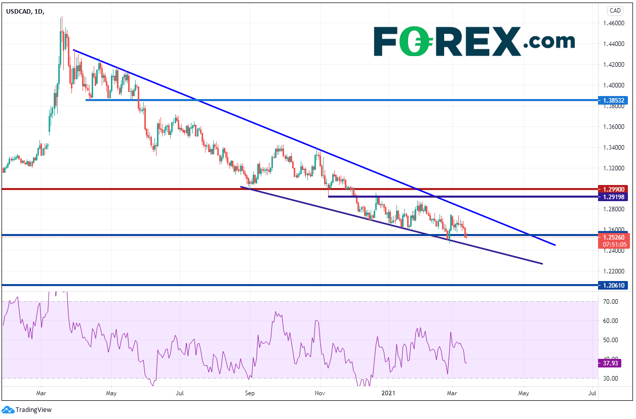 Chart analysis shows Canadian Employment Data Beats Hugely. Published in March 2021 by FOREX.com