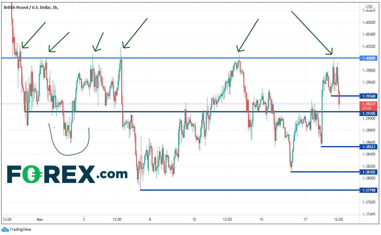 Chart analysis of GBP to USD. Published in March 2021 by FOREX.com