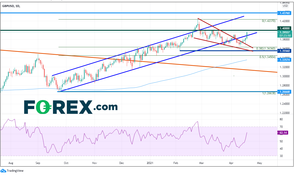 Chart shows currency pair of the week as there is a positive trend with GBP to USD. Published in April 2021 by FOREX.com