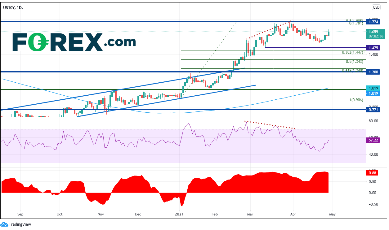 Chart analysis shows Q1 GDP Surges But That's Old News Where To Now. Published in April 2021 by FOREX.com