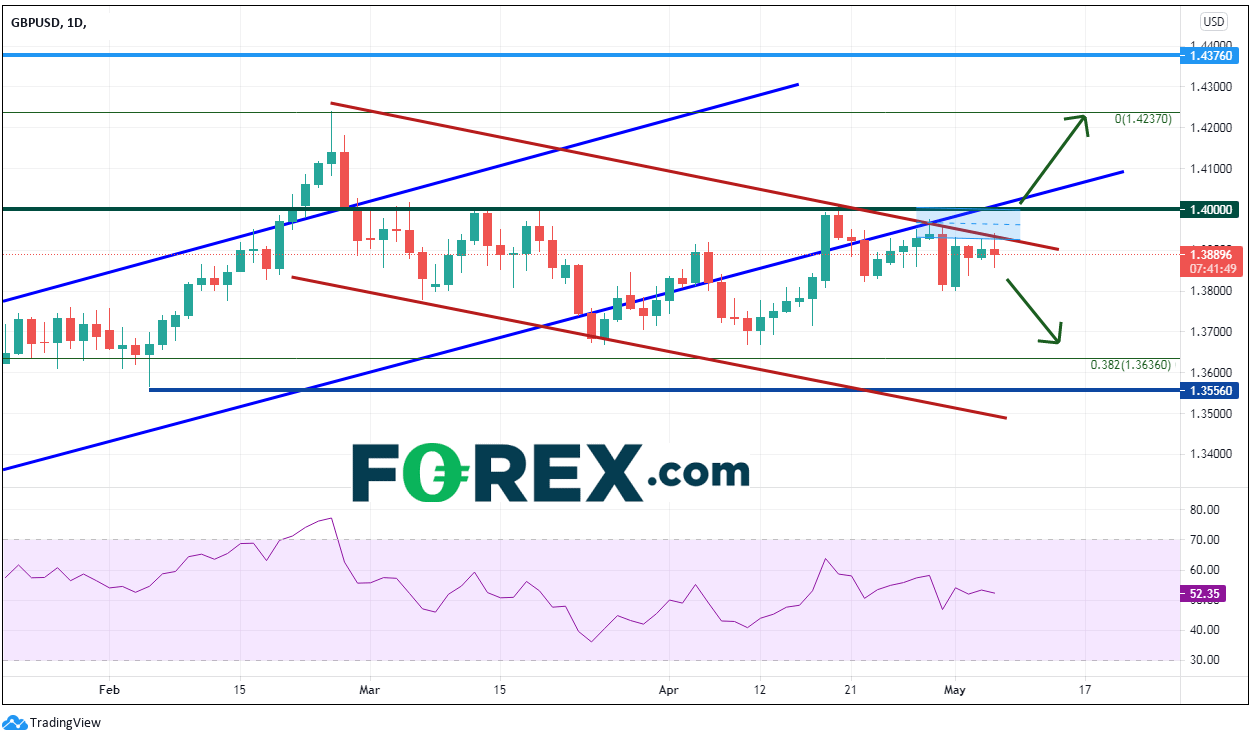 Chart analysis of GBP to USD. Published in May 2021 by FOREX.com