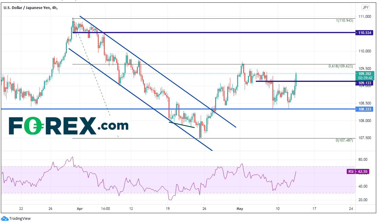 Chart analysis of USD to CAD. Published in May 2021 by FOREX.com