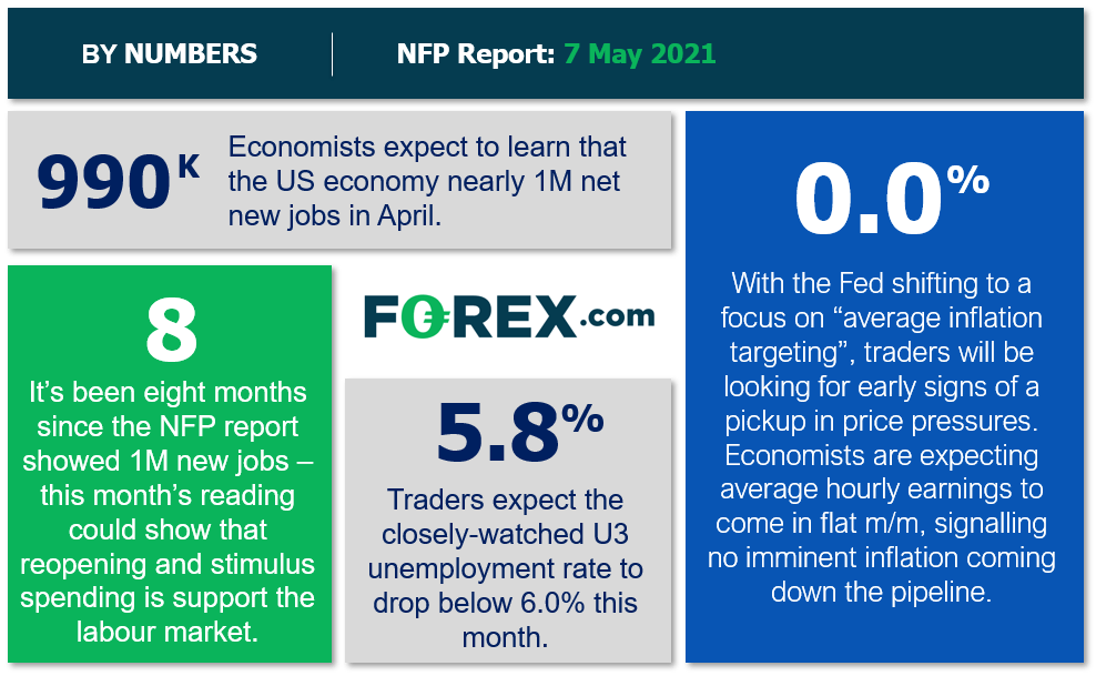 Infographic shows key findings of the US economy around jobs, unemployment and inflation. Published in May 2021 by FOREX.com