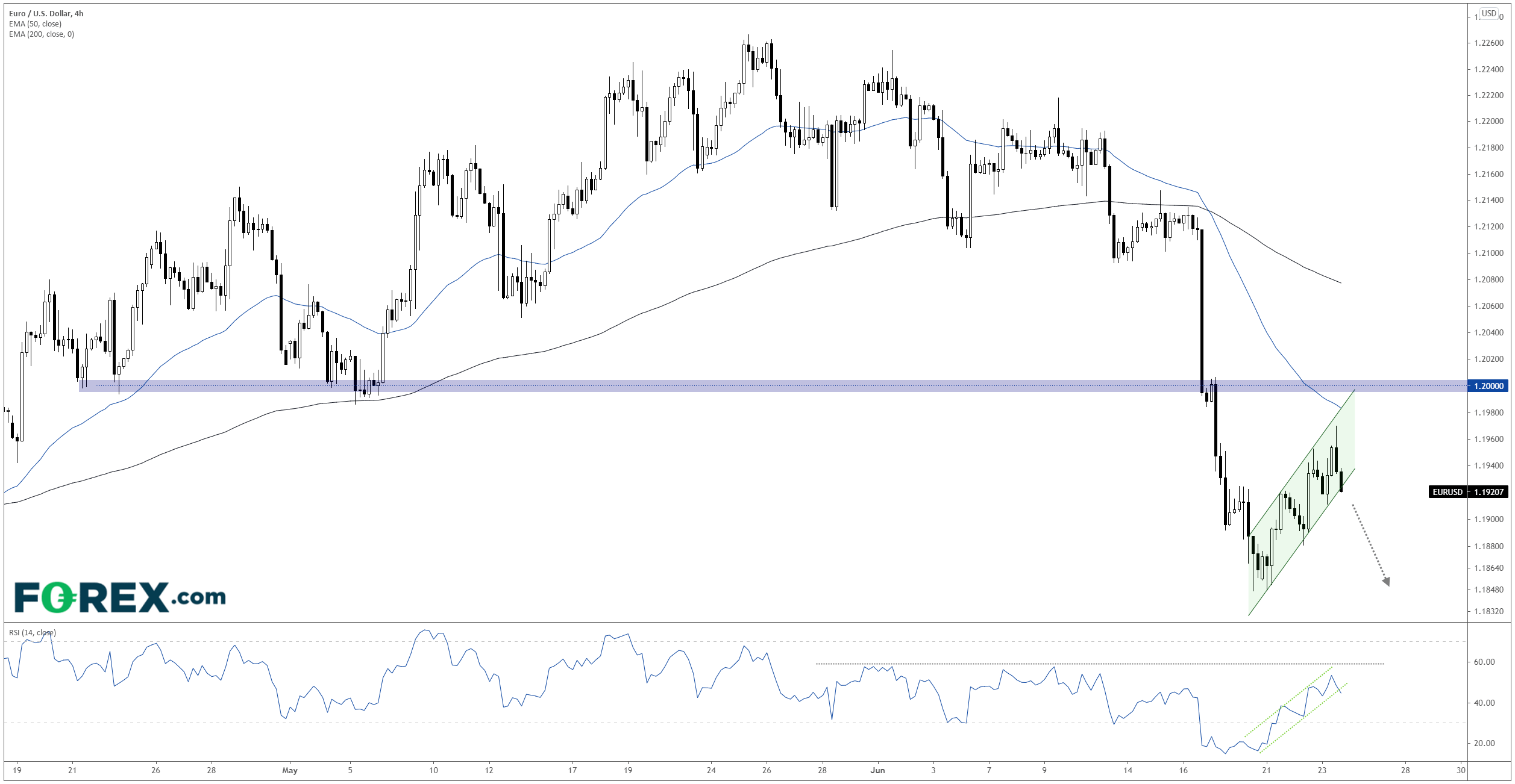 TradingView chart of Euro vs USD.  Analysed on June 2021 by FOREX.com