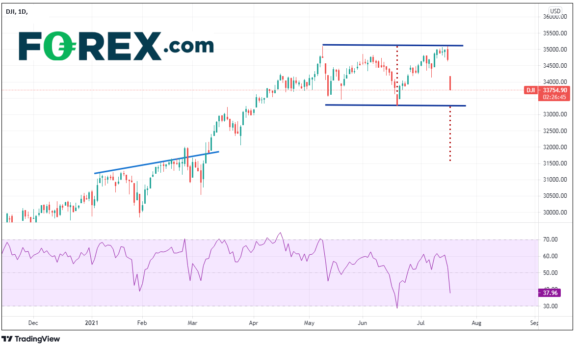 Market chart showing performance of Dow Jones Index. Published July 2021 by FOREX.com