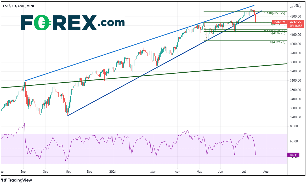 Market chart showing performance of ES daily. Published July 2021 by FOREX.com