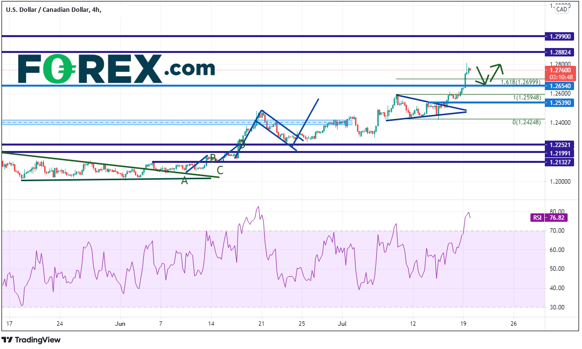 Market chart showing performance of USD/CAD. Published July 2021 by FOREX.com