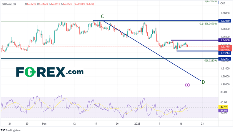 240 Minute USD/CAD chart