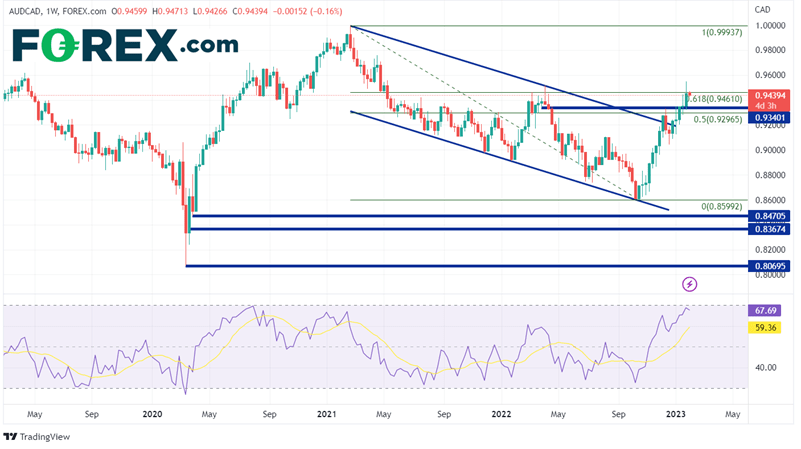 Weekly AUD/CAD Chart