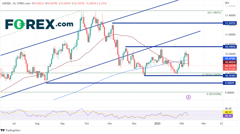 Daily USD/SEK Chart