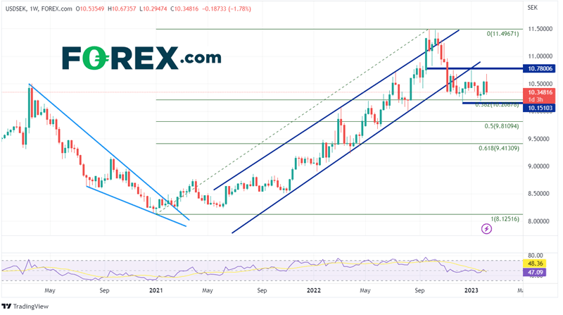 Daily USD/SEK Chart