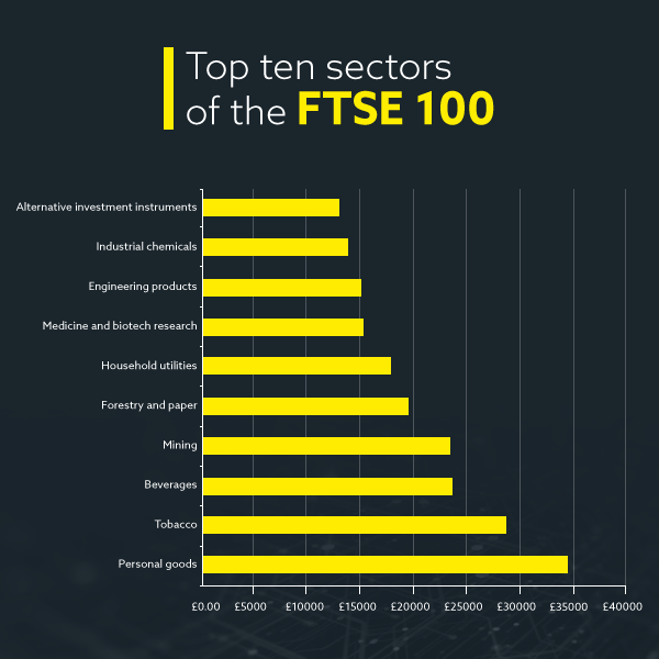 FTSE top sectors