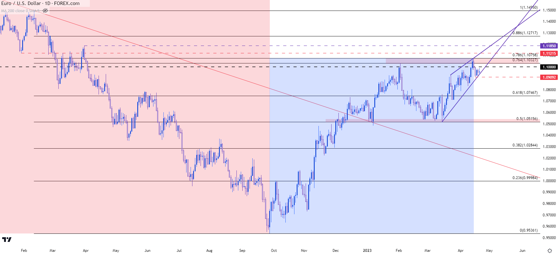 euruds daily chart 42023 3