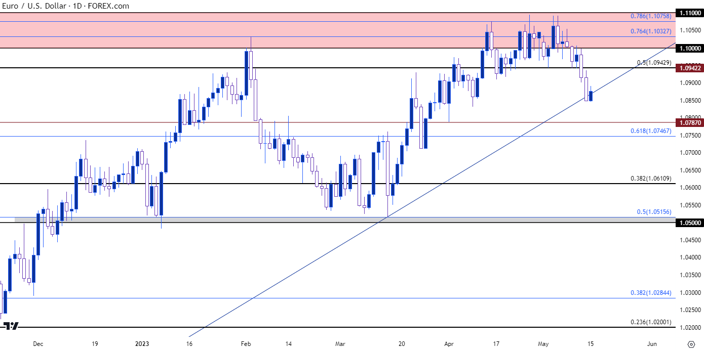 eurusd daily 51523