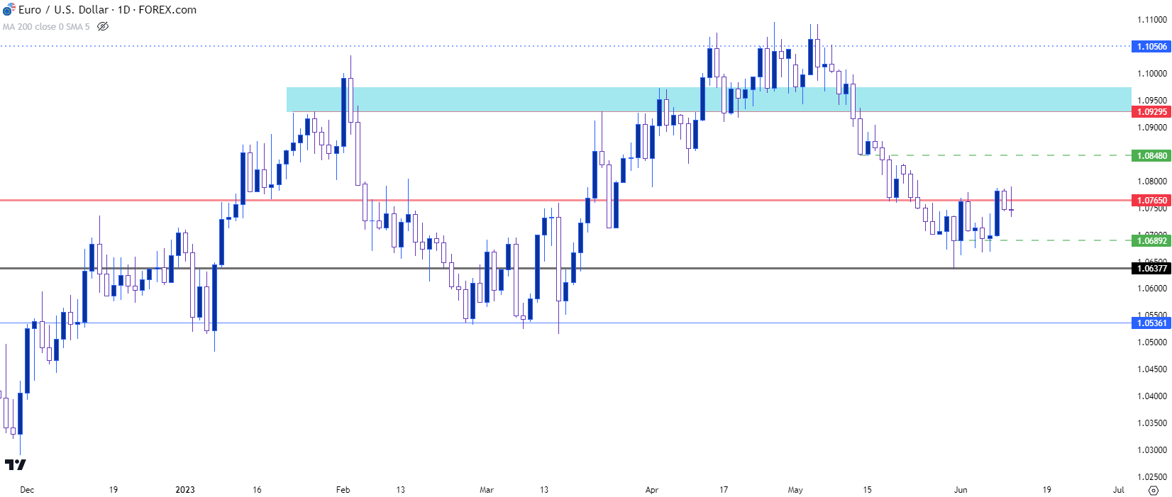 eurusd daily 61223