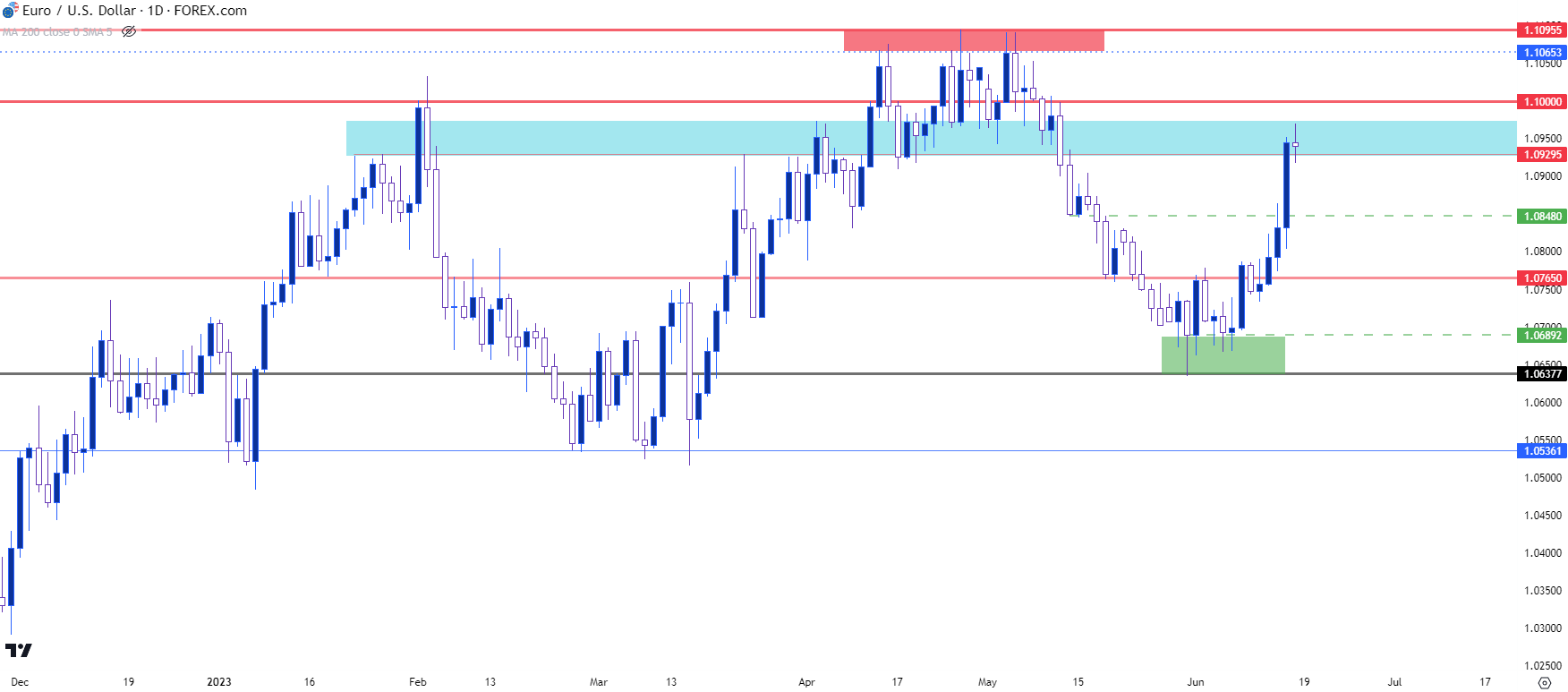 eurusd daily 61623