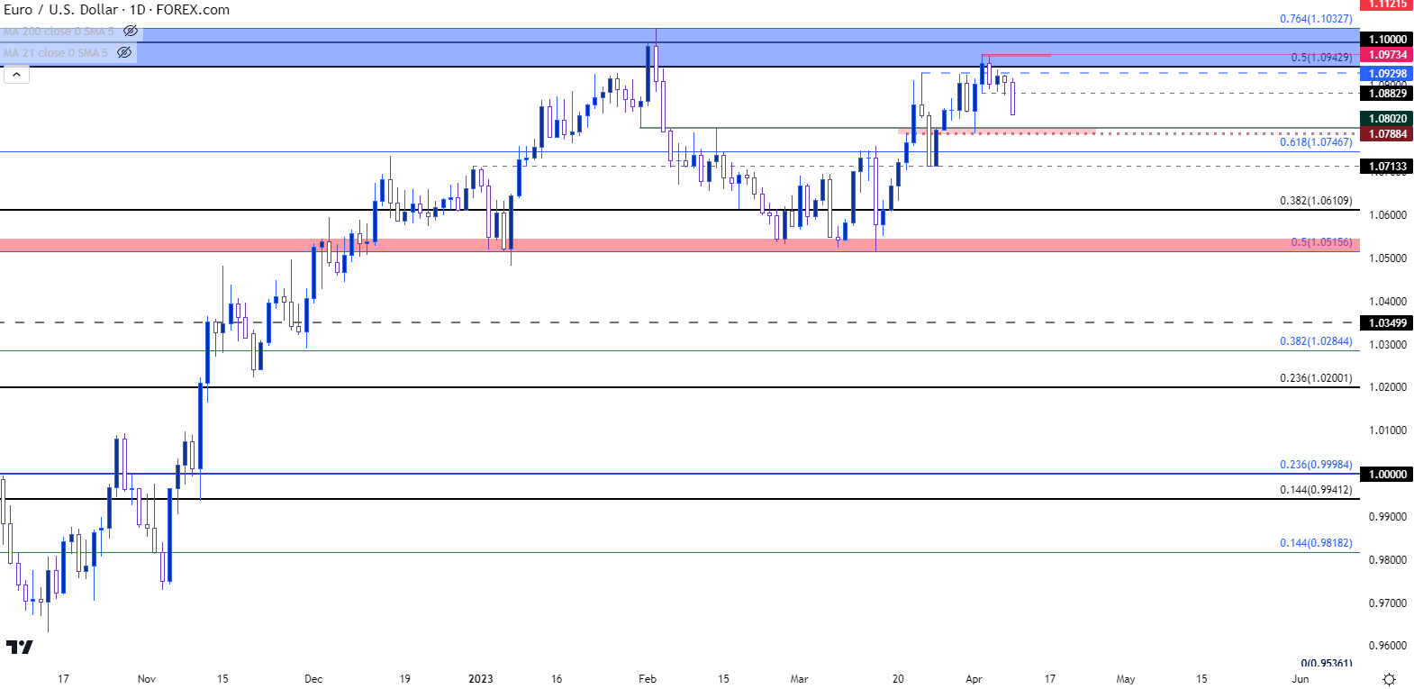 eurusd daily chart 41023