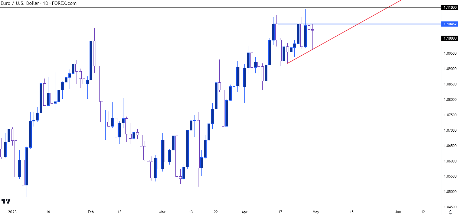 eurusd daily chart 42823