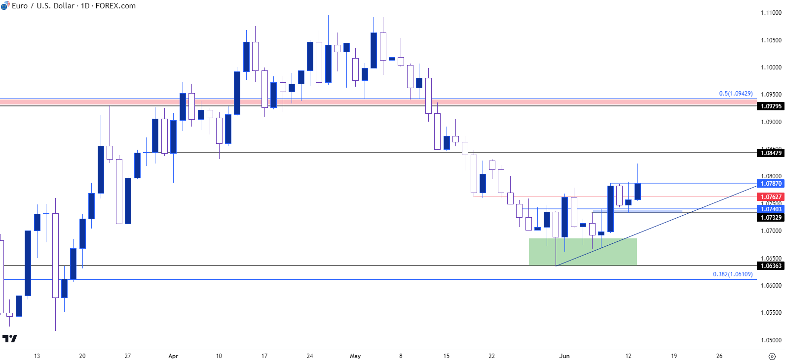 eurusd daily chart 61323