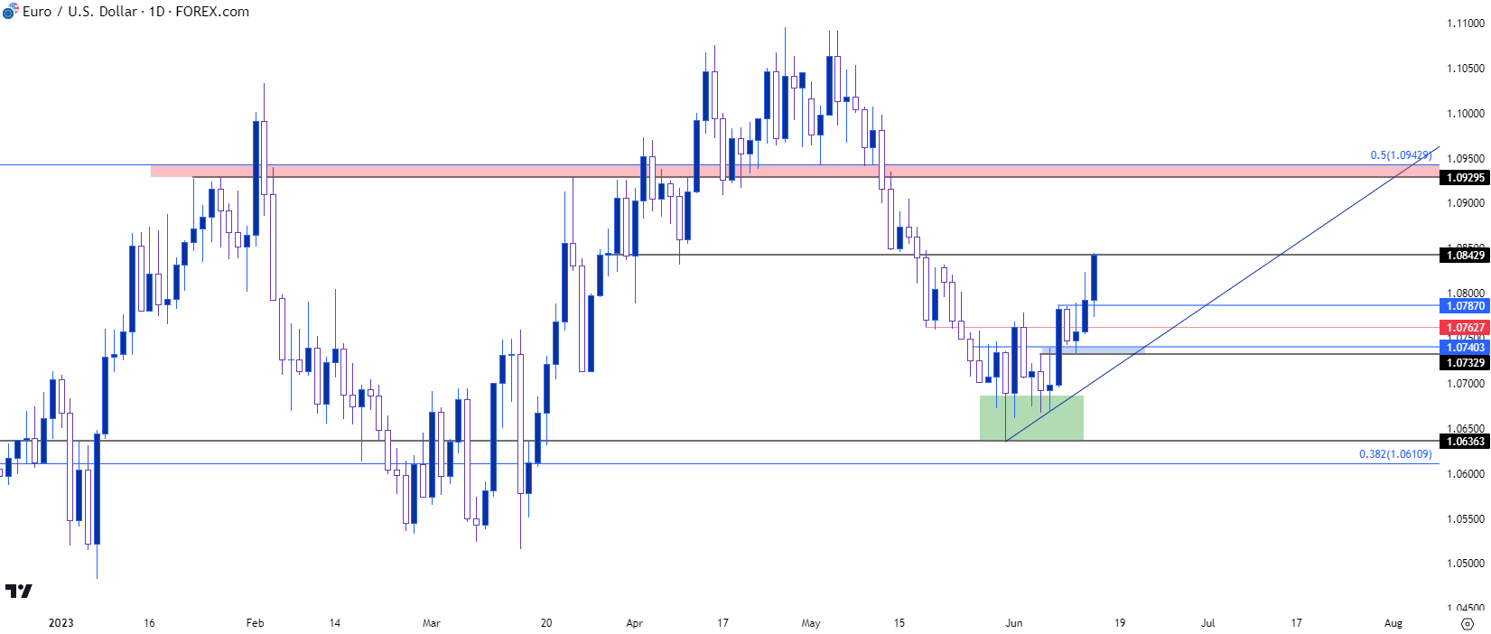 eurusd daily chart 61423