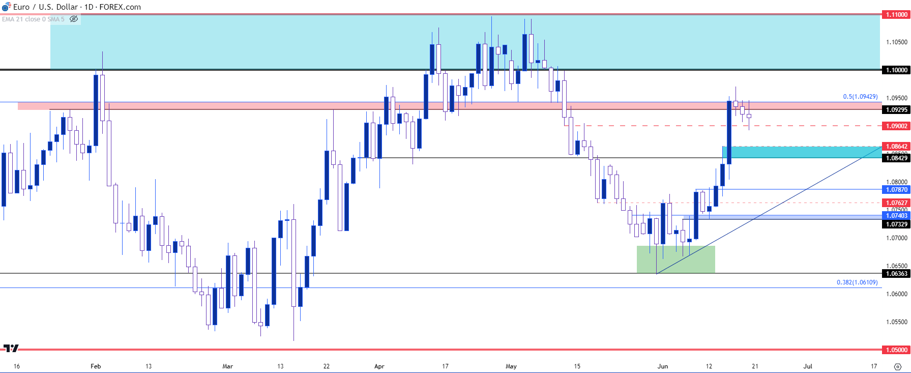 eurusd daily chart 62023