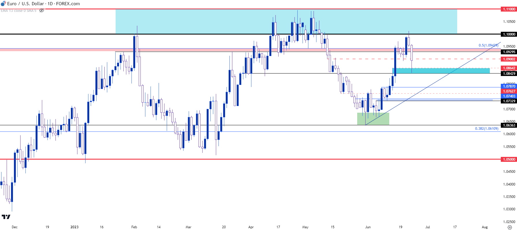 eurusd daily chart 62323