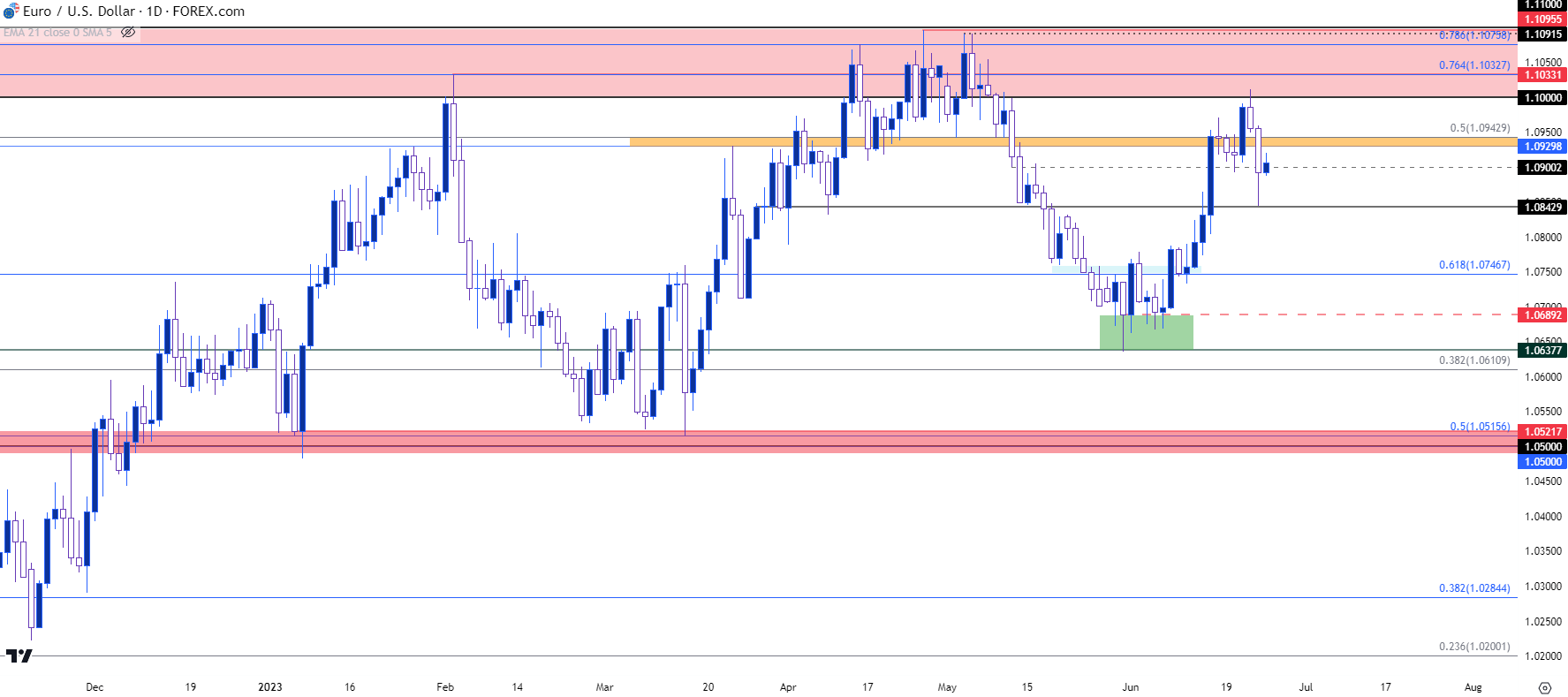 eurusd daily chart 62623