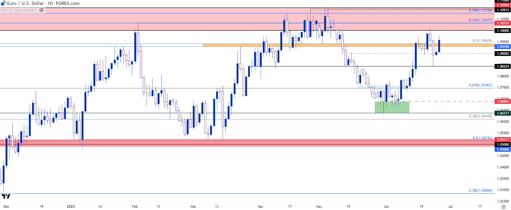 eurusd daily chart 62723