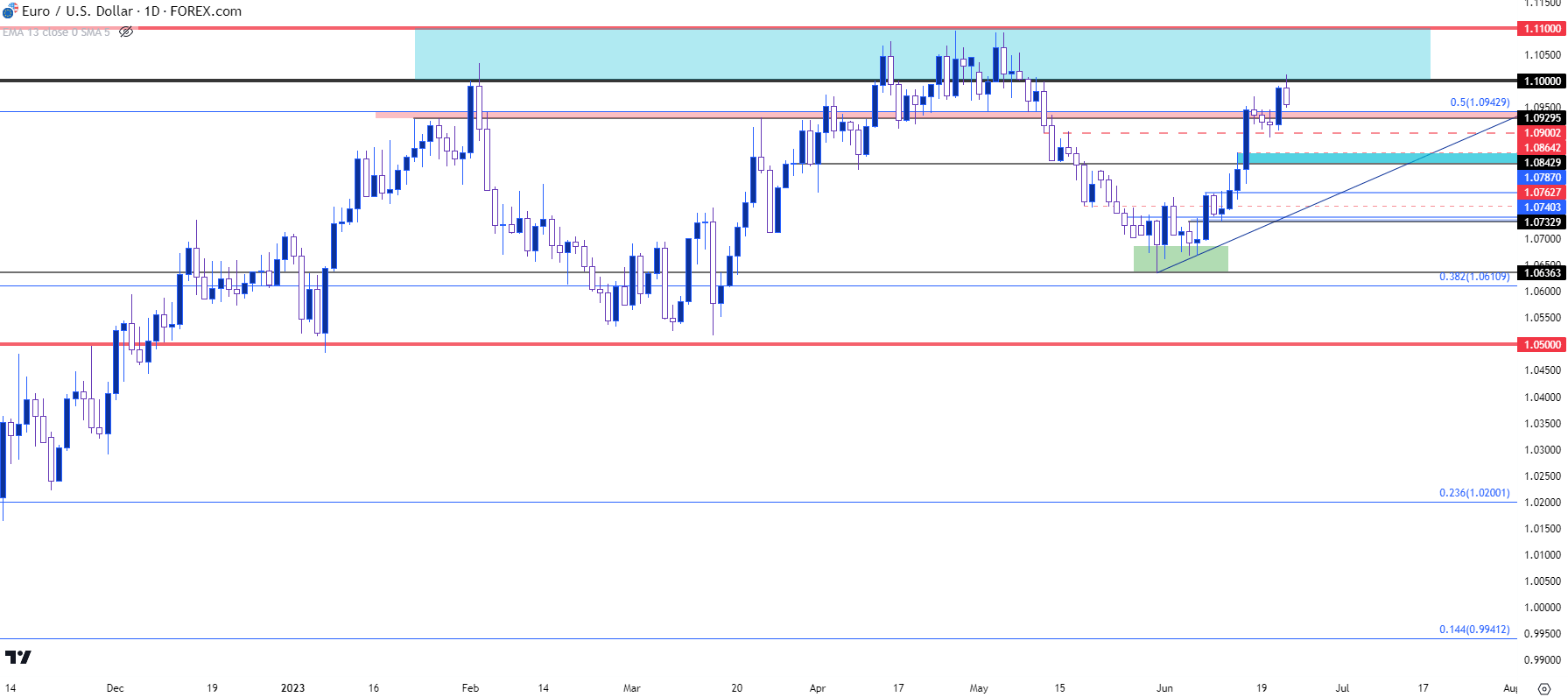 eurusd daily price chart 62223