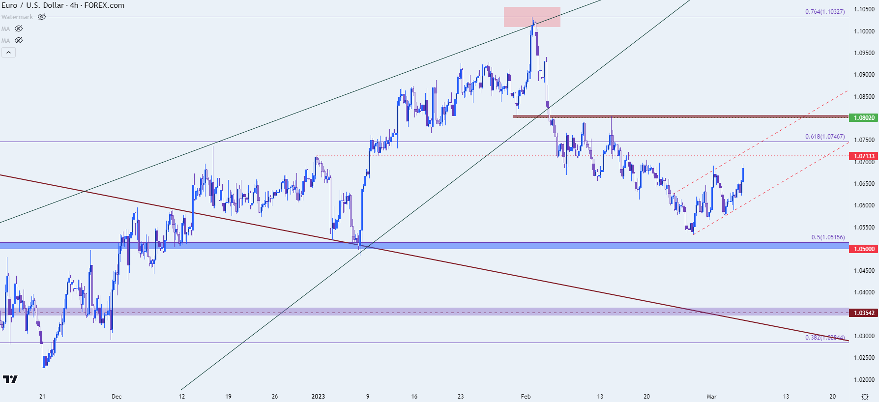 eurusd four hour chart 3623