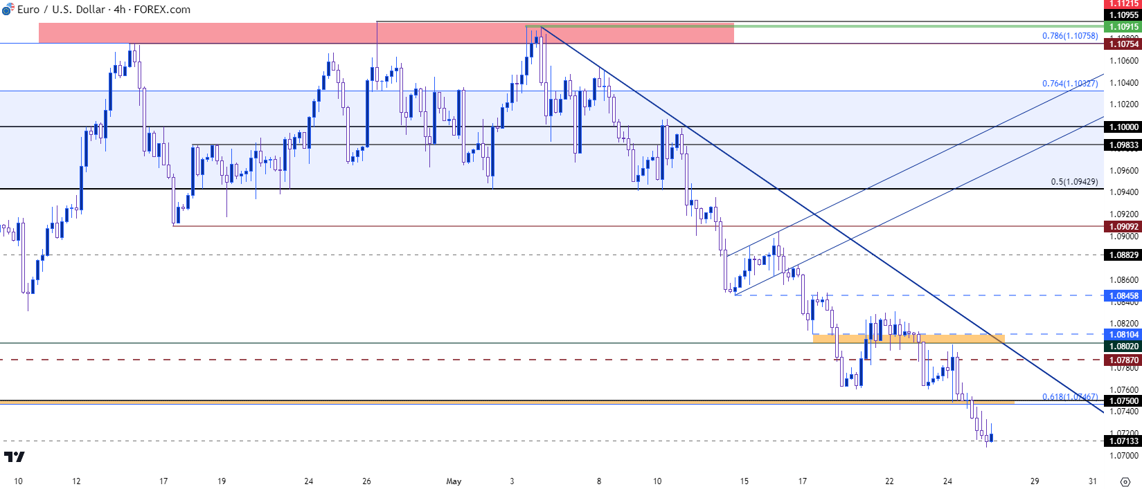 eurusd four hour chart 52523