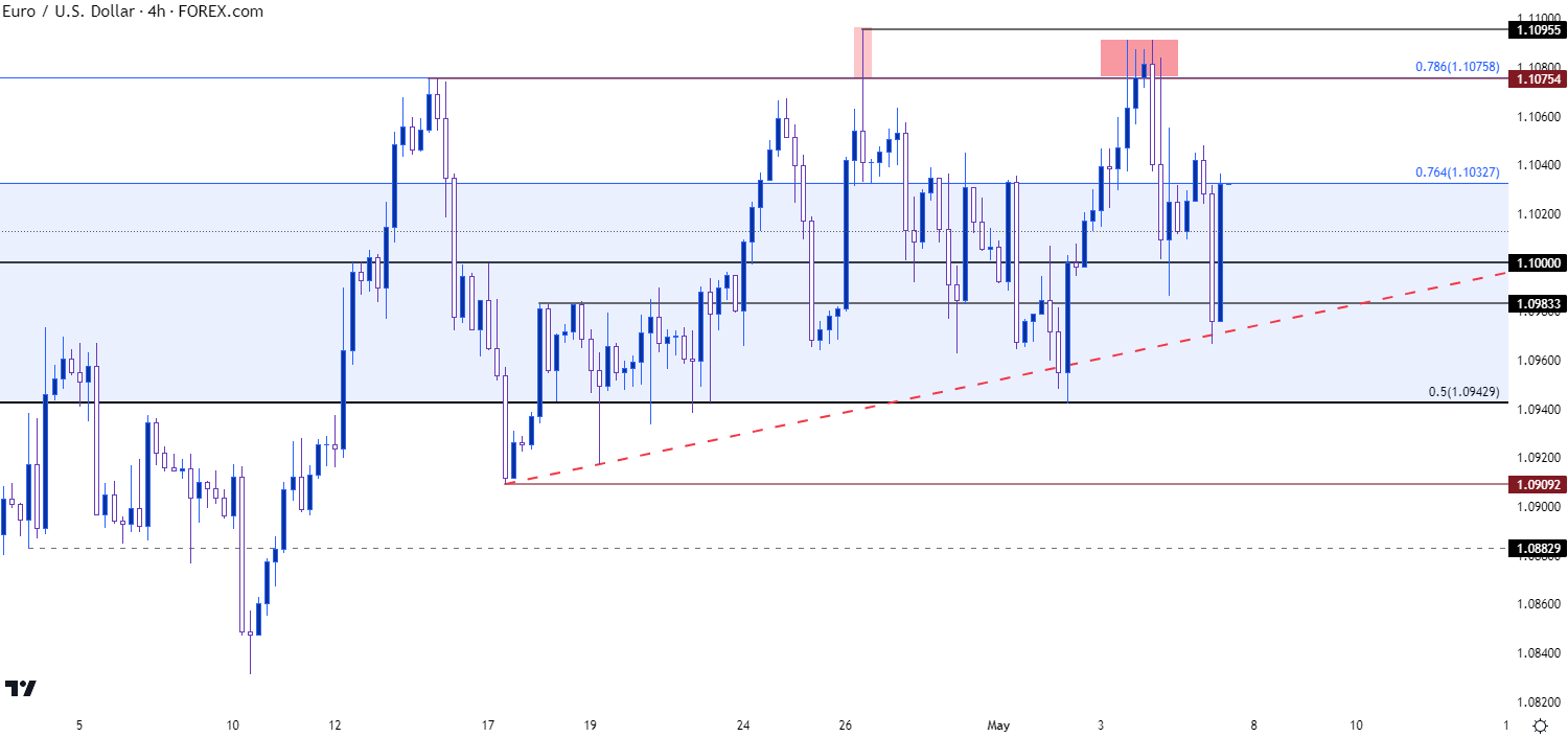 eurusd four hour chart 5523