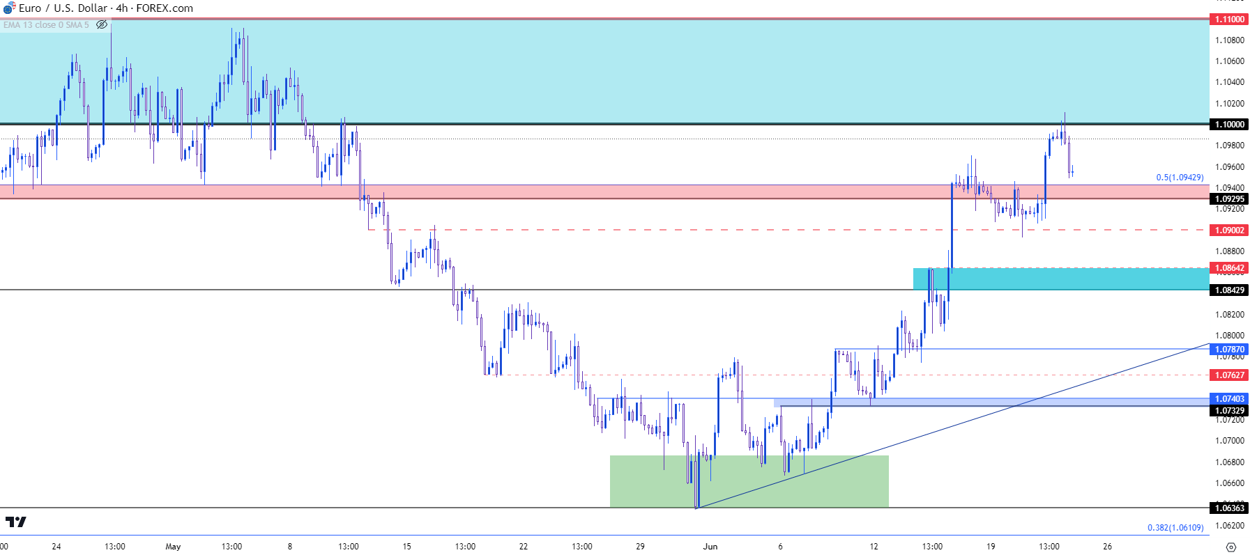 eurusd four hour chart 62223