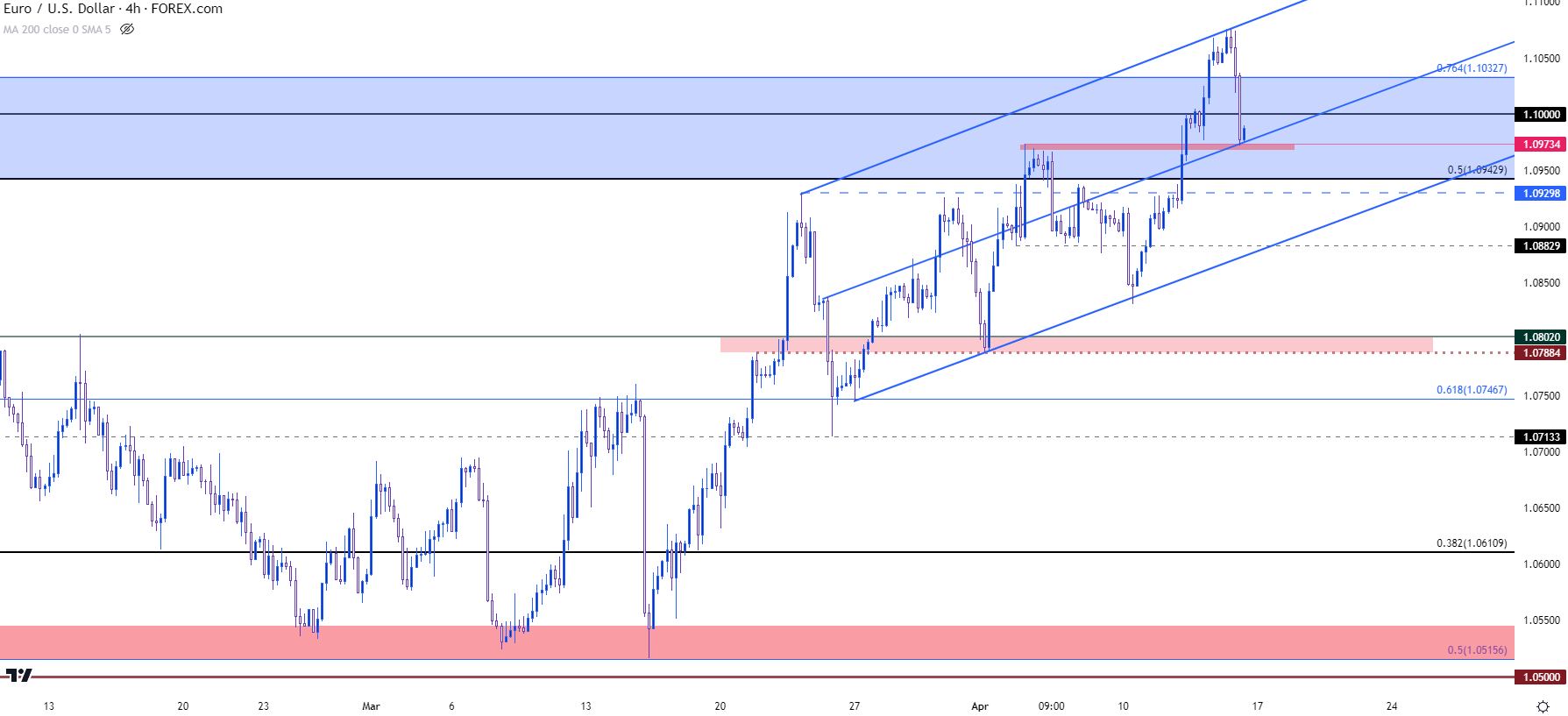 eurusd h4 41423