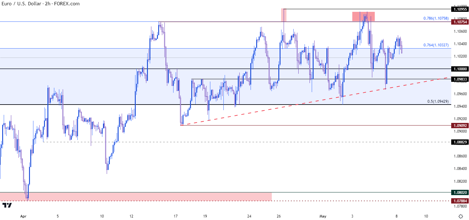 eurusd two hour chart 5823