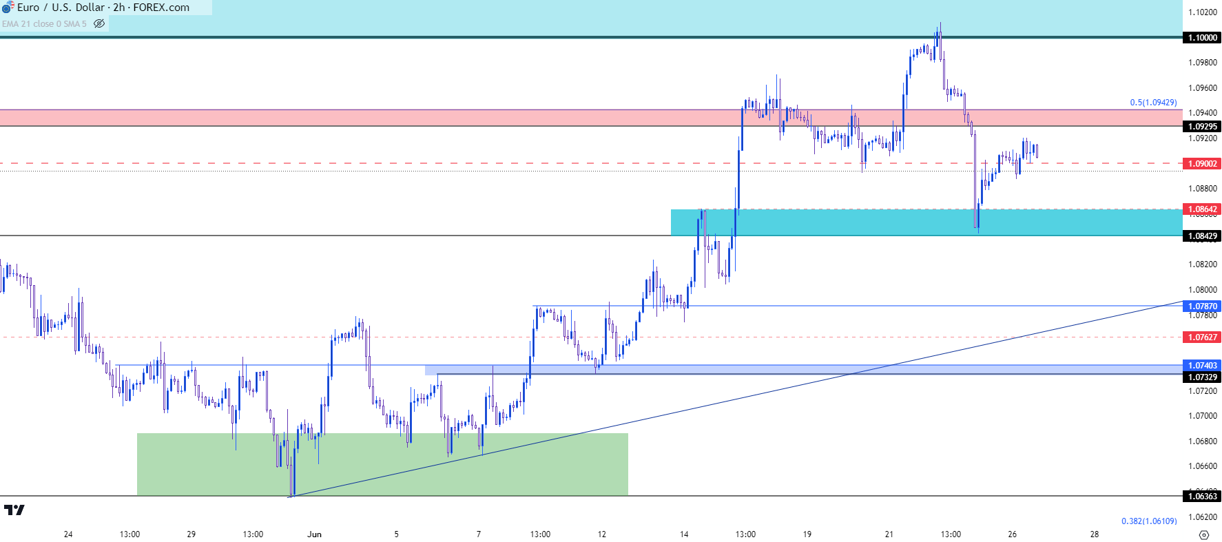 eurusd two hour chart 626223