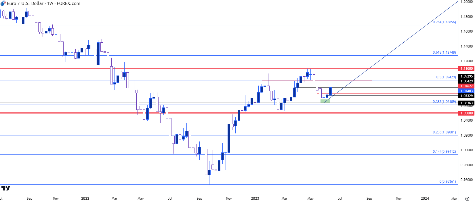 eurusd weekly 2 61423