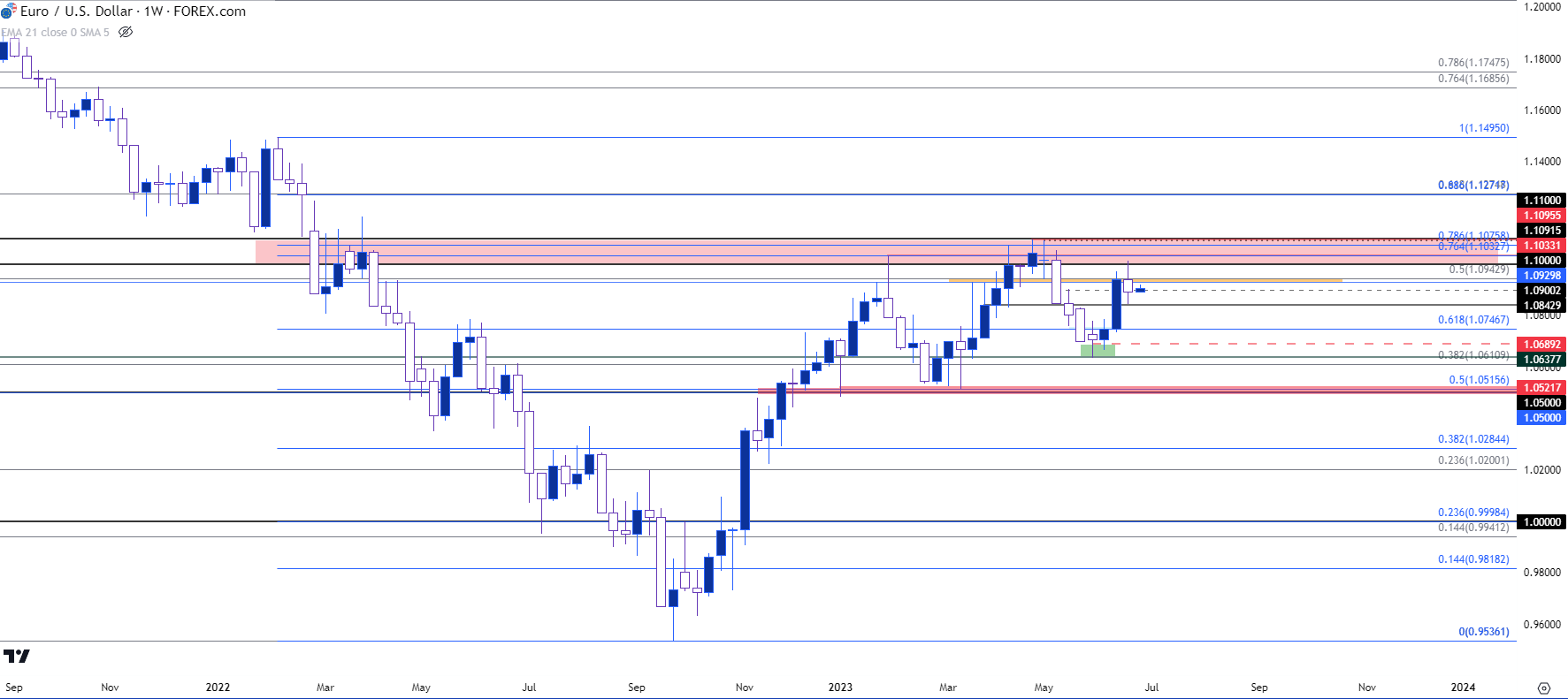 eurusd weekly 62623